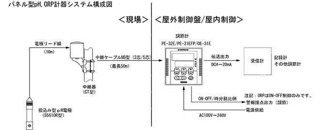 PE-32E取付システム構成図②