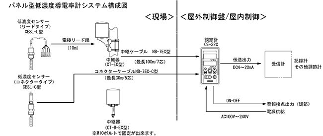 CE-32C取付システム構成図