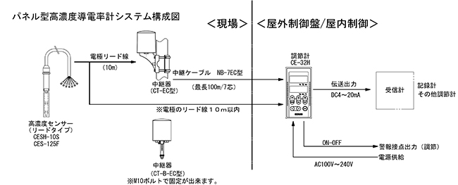 CE-32H取付システム構成図