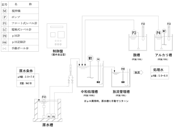 透析排水の中和装置フロー図