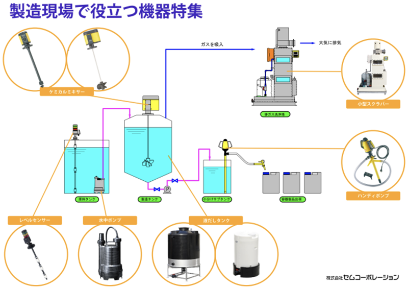 薬品工場における排水処理で活躍する各種ユニット製品のご案内