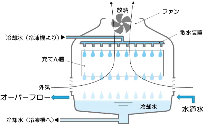 冷却塔のしくみ