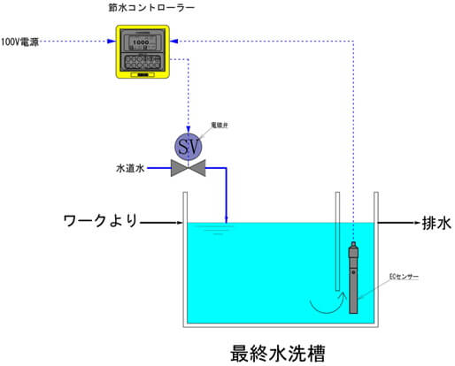 節水コントローラーによる導電率の自動管理