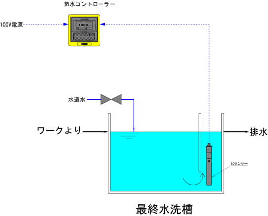 只检查节水控制器上的数字并将其用作监视器