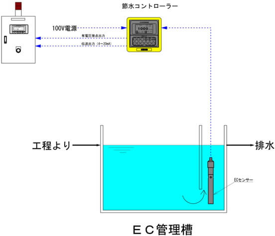 其他由电导率控制