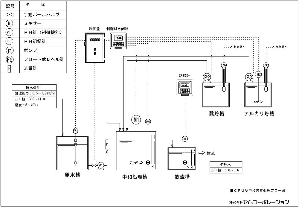 中和装置フロー図