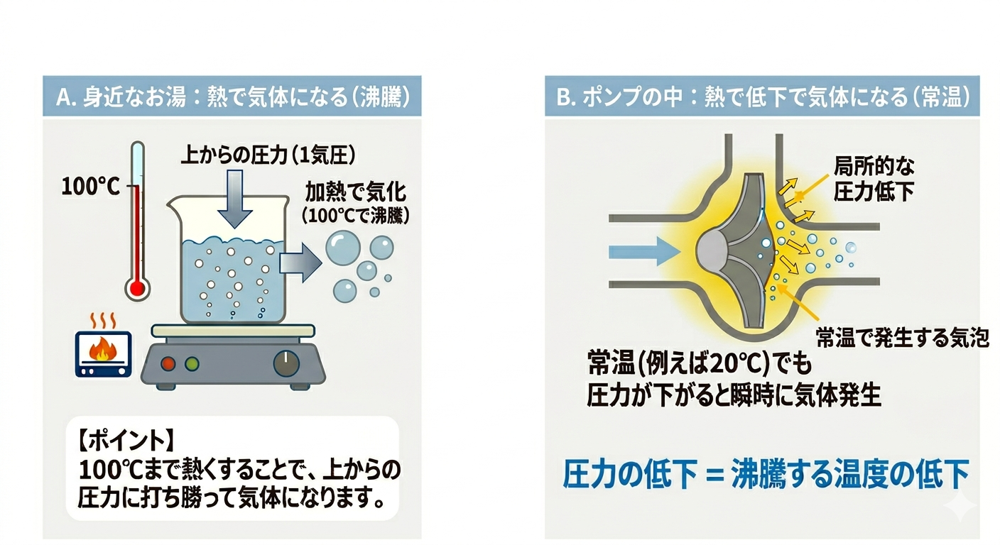 キャビテーションのメカニズム図解