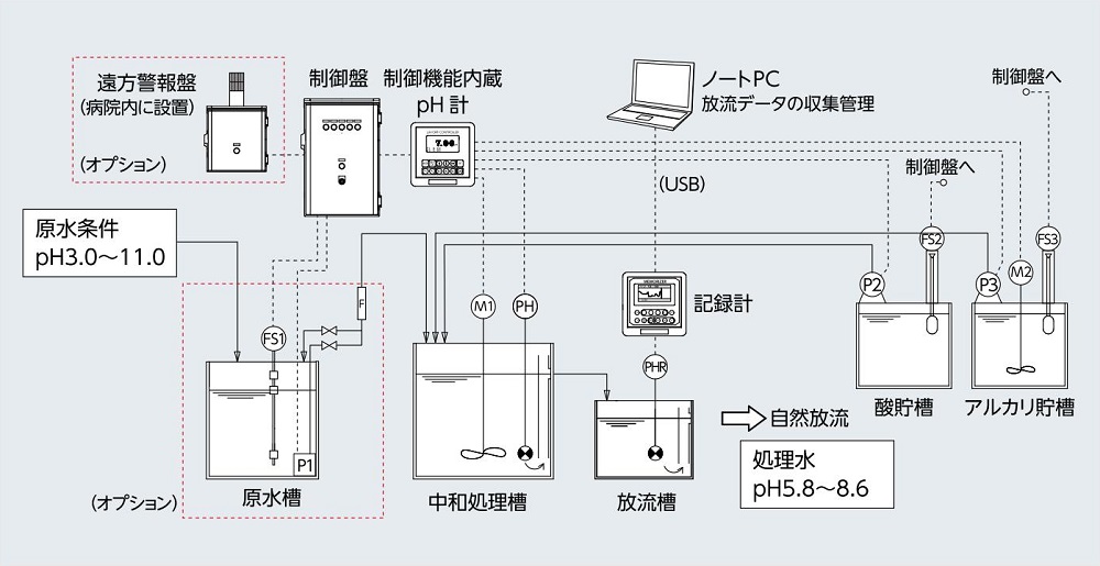 透析中和装置のフロー図