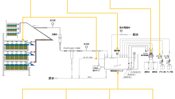 野菜栽培装置システム図