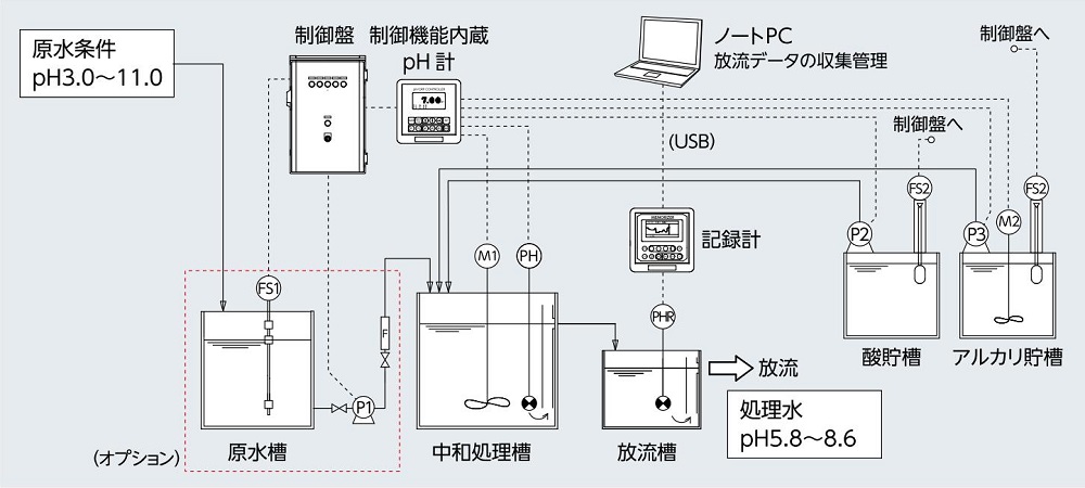 CPU中和装置の代表的フロー図