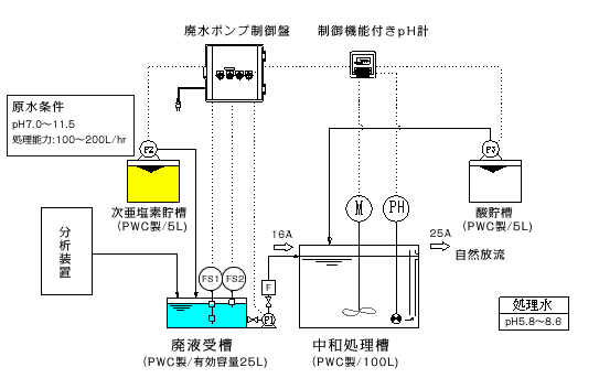 医療用中和装置MPH