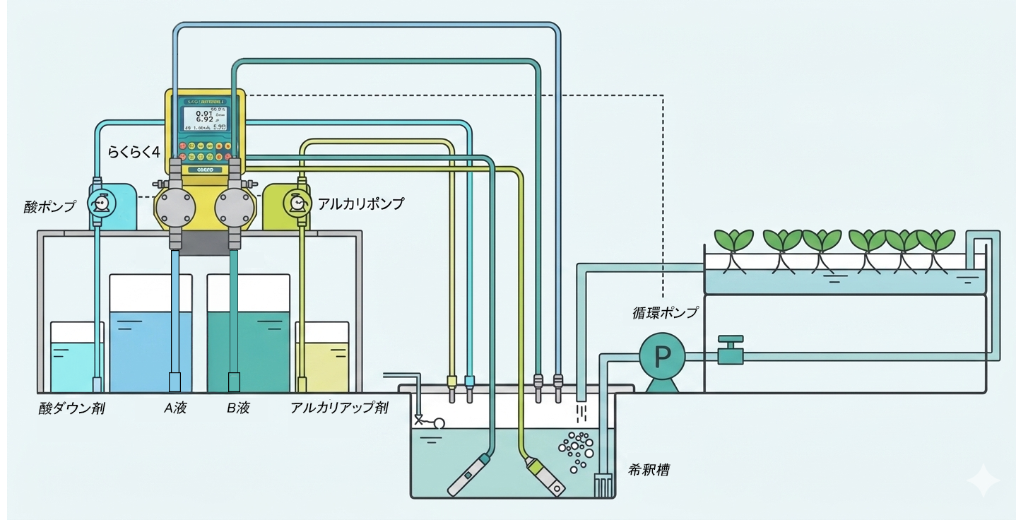 水耕栽培機らくらく肥料管理機４フロー図