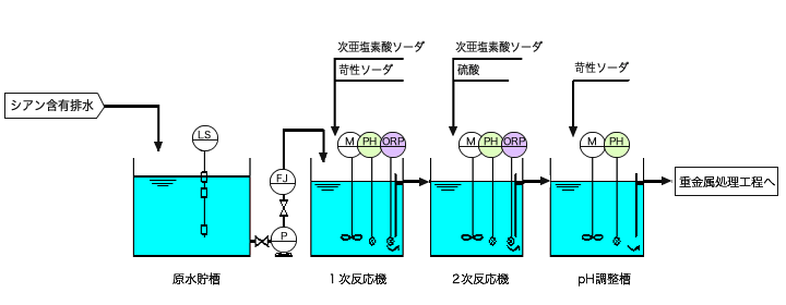 シアン含有排水処理フロー図