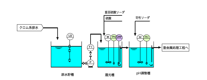 クロム系排水処理フロー図