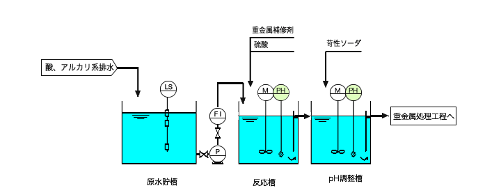 酸、アルカリ系排水処理フロー図