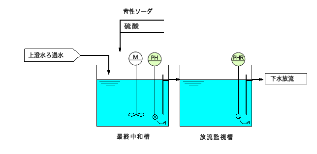最終中和排水処理フロー図