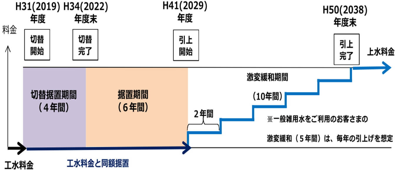 料金差額補填のイメージ：工業用水をご利用のお客様