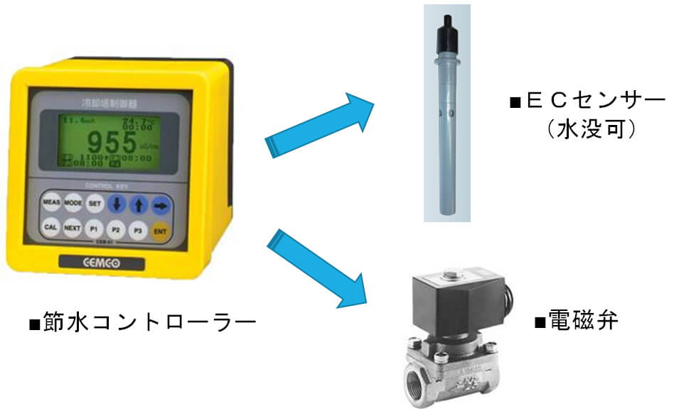 節水システム