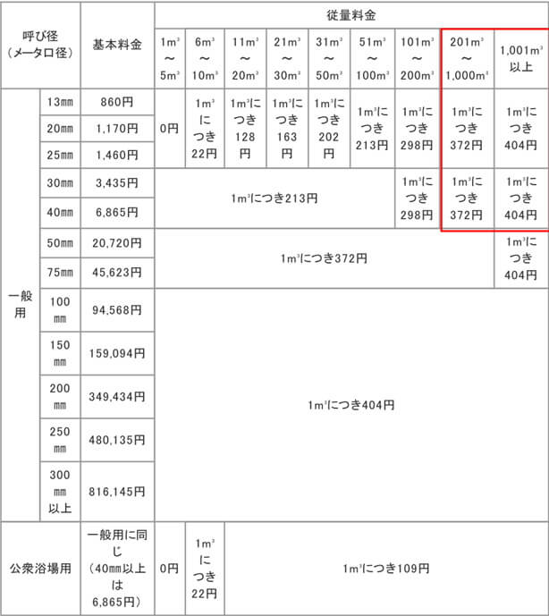 水道料金表(1か月分：平成17年1月1日から適用)