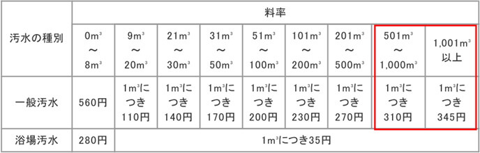 下水道料金表(1か月分：平成10年6月1日から適用)