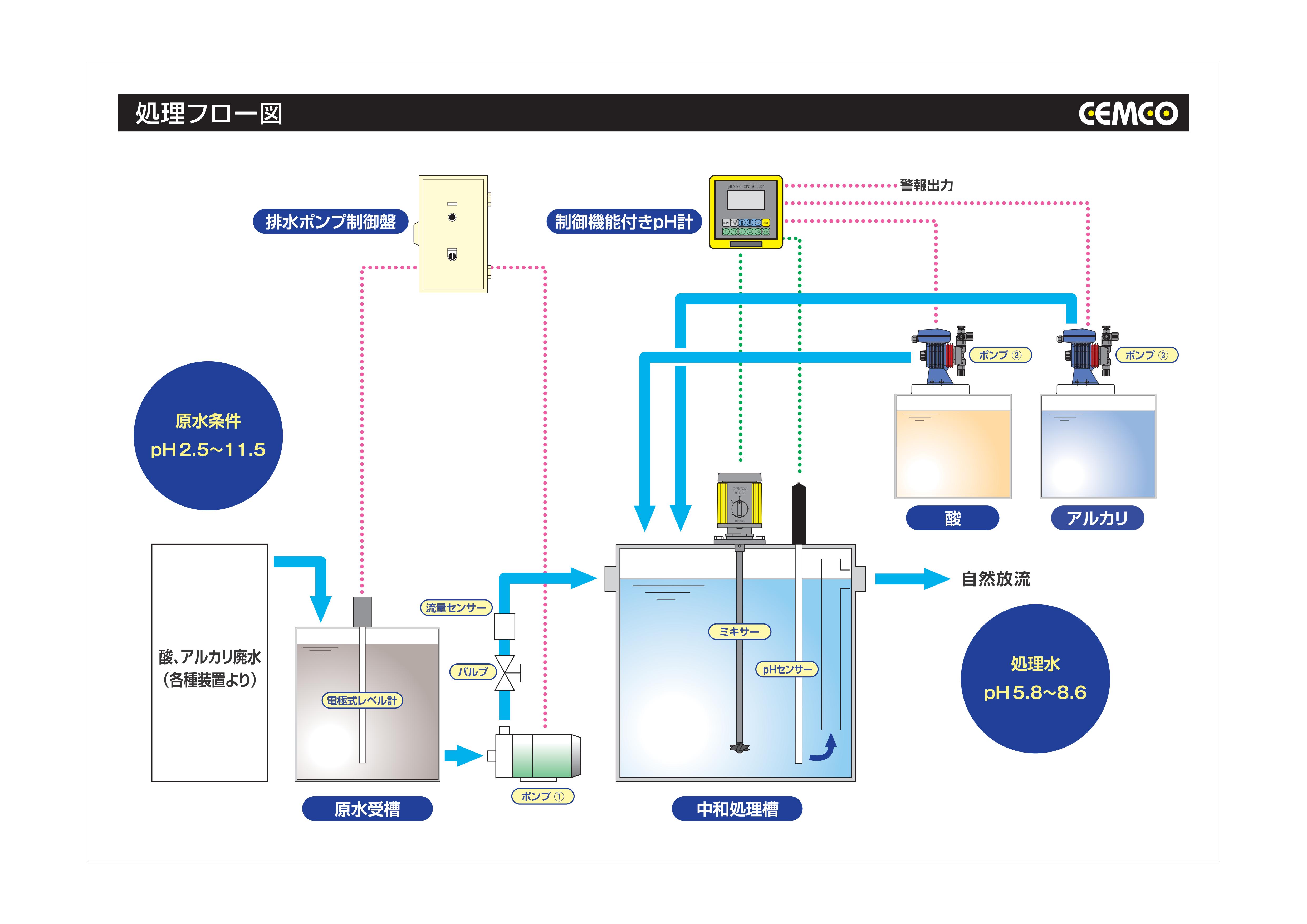 小型中和装置処理パネルフロー図